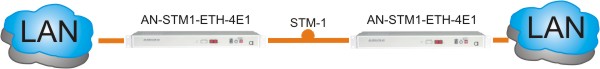 STM-1 ethernet cevirici