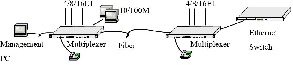 e1 fiber mux